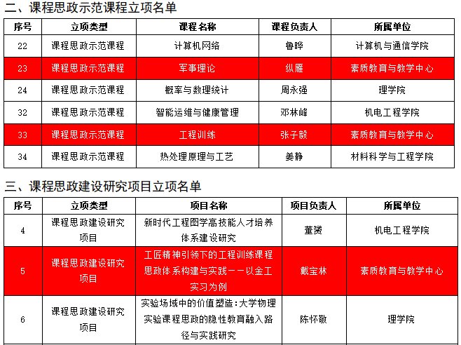 素质教育与教学中心教育教学项目首批申报成功